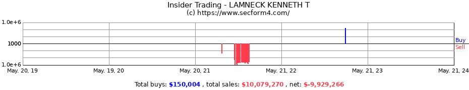 Insider Trading Transactions for LAMNECK KENNETH T