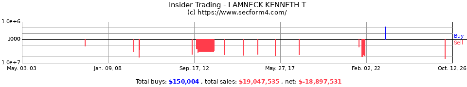 Insider Trading Transactions for Lamneck Kenneth T