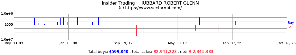 Insider Trading Transactions for Hubbard Robert Glenn
