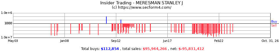 Insider Trading Transactions for Meresman Stanley J