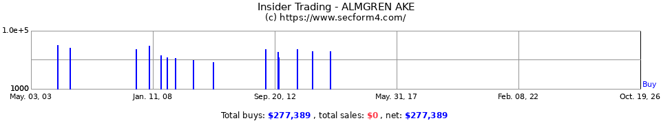 Insider Trading Transactions for Almgren Ake