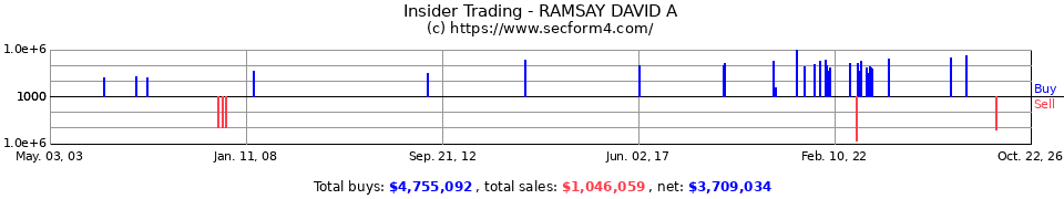Insider Trading Transactions for Ramsay David A