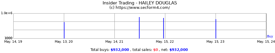 Insider Trading Transactions for HAILEY DOUGLAS