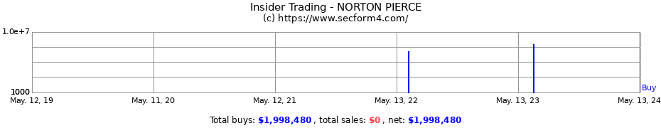 Insider Trading Transactions for NORTON PIERCE
