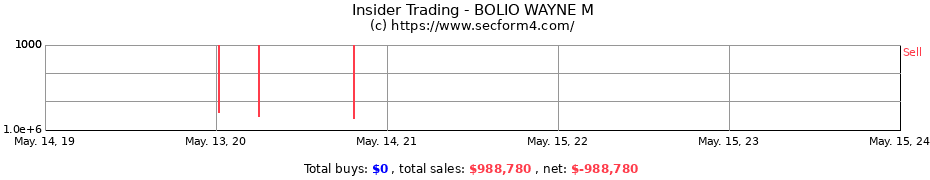 Insider Trading Transactions for BOLIO WAYNE M