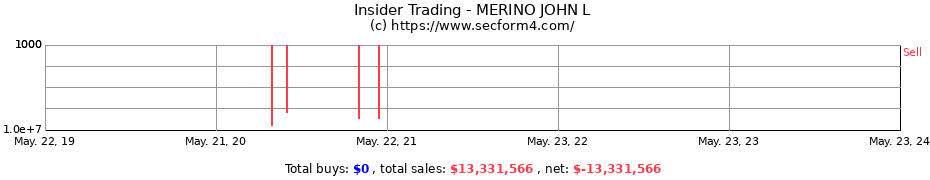 Insider Trading Transactions for MERINO JOHN L