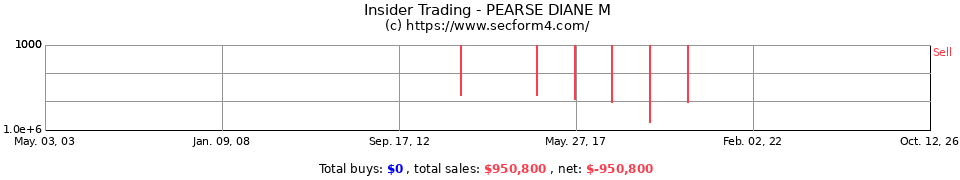 Insider Trading Transactions for Pearse Diane M