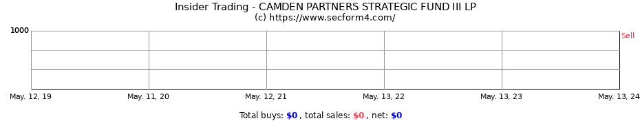 Insider Trading Transactions for CAMDEN PARTNERS STRATEGIC FUND III LP