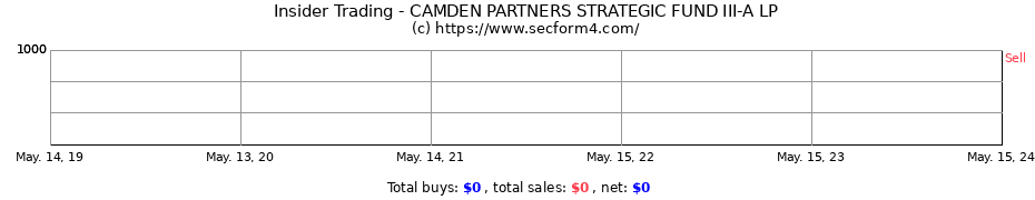 Insider Trading Transactions for CAMDEN PARTNERS STRATEGIC FUND III-A LP