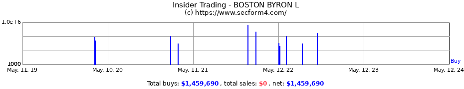 Insider Trading Transactions for BOSTON BYRON L