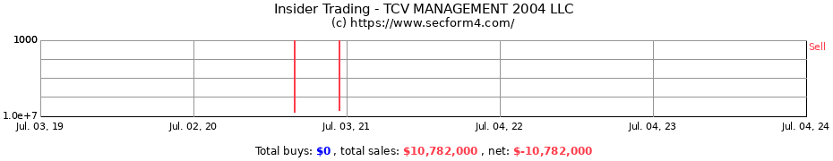 Insider Trading Transactions for TCV MANAGEMENT 2004 LLC
