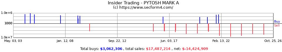 Insider Trading Transactions for Pytosh Mark