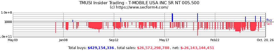 PCS Insider Trading Transactions for MetroPCS Communications Inc.