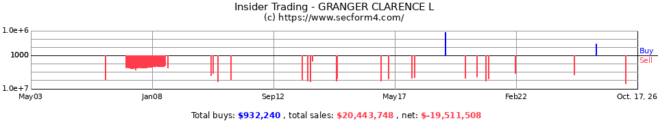 Insider Trading Transactions for Granger Clarence L