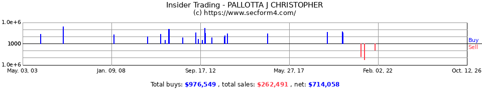 Insider Trading Transactions for Pallotta J Christopher