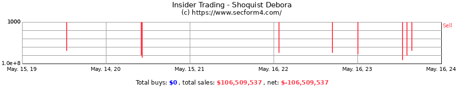 Insider Trading Transactions for Shoquist Debora
