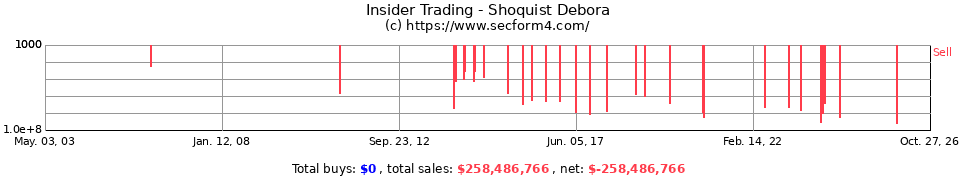 Insider Trading Transactions for Shoquist Debbie