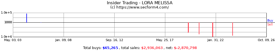 Insider Trading Transactions for Lora Melissa