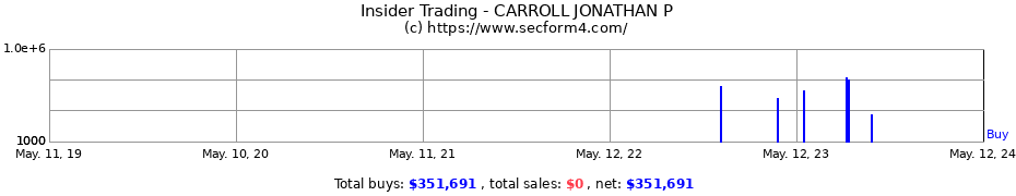 Insider Trading Transactions for CARROLL JONATHAN P