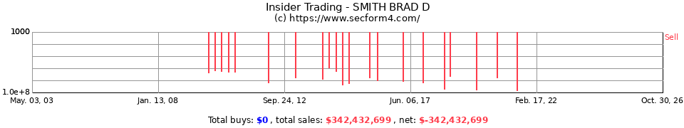 Insider Trading Transactions for Smith Brad D