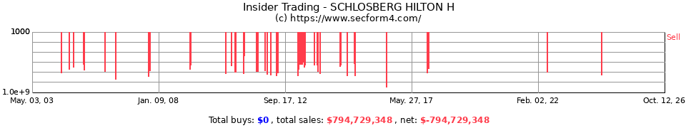 Insider Trading Transactions for Schlosberg Hilton H
