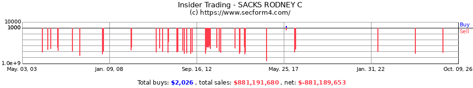 Insider Trading Transactions for Sacks Rodney C