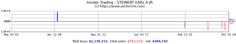 Insider Trading Transactions for Steinert Earl A Jr