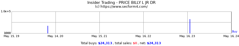Insider Trading Transactions for PRICE BILLY L JR DR