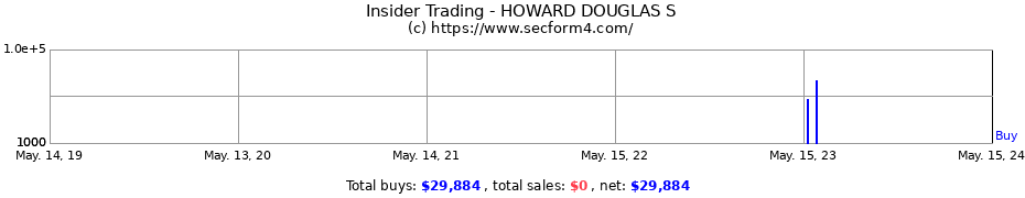Insider Trading Transactions for HOWARD DOUGLAS S