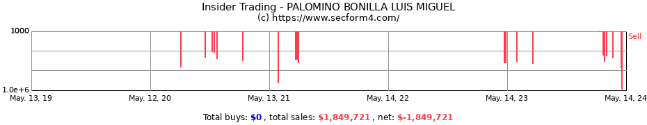 Insider Trading Transactions for PALOMINO BONILLA LUIS MIGUEL