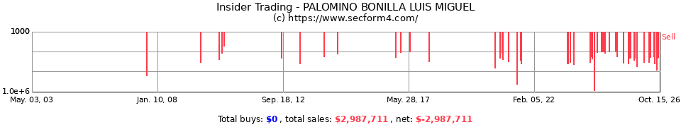 Insider Trading Transactions for Palomino Bonilla Luis Miguel