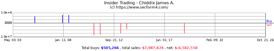 Insider Trading Transactions for Chiddix James