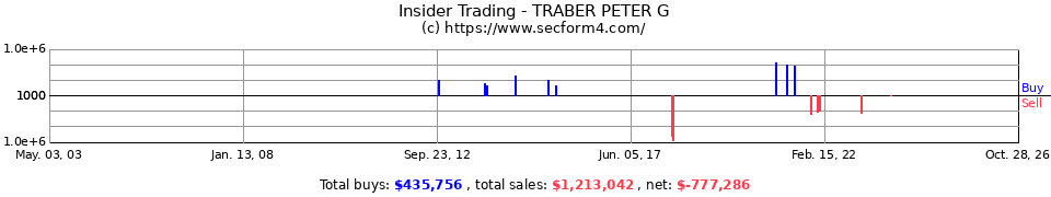 Insider Trading Transactions for Traber Peter G