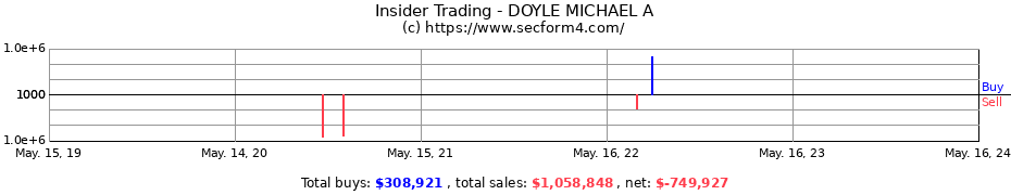 Insider Trading Transactions for DOYLE MICHAEL A