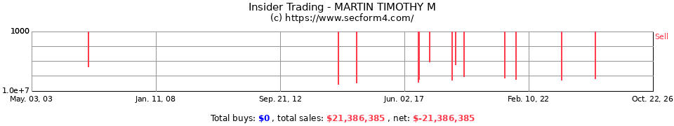 Insider Trading Transactions for Martin Timothy M