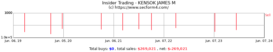 Insider Trading Transactions for KENSOK JAMES M