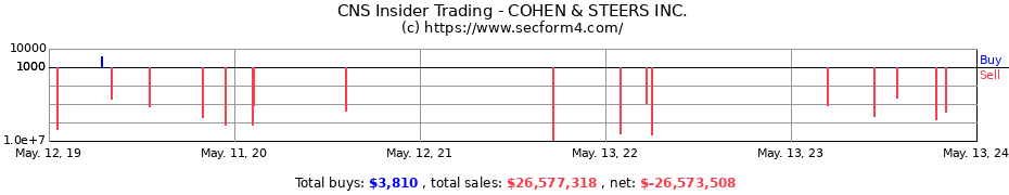 Insider Trading Transactions for COHEN & STEERS INC.