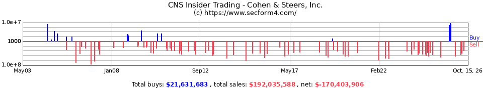 CNS Insider Trading Transactions for Cohen & Steers Inc.