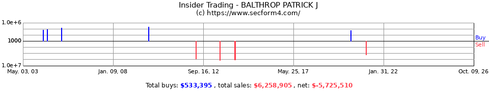 Insider Trading Transactions for Balthrop Patrick J