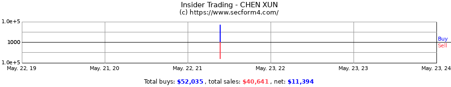 Insider Trading Transactions for CHEN XUN