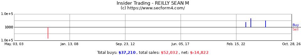 Insider Trading Transactions for Reilly Sean M
