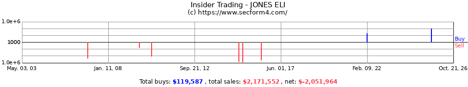 Insider Trading Transactions for Jones Eli