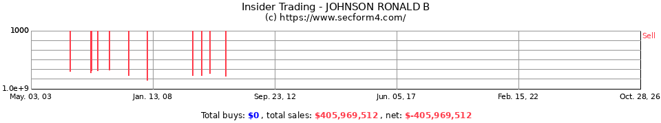 Insider Trading Transactions for Johnson Ronald B