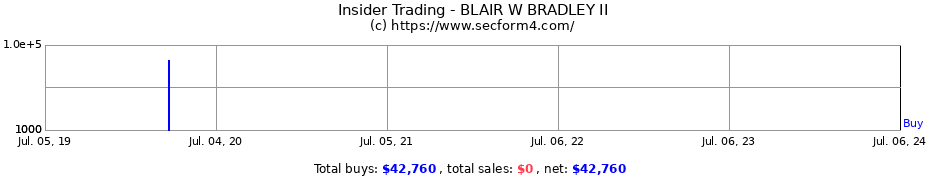 Insider Trading Transactions for BLAIR W BRADLEY II
