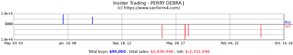 Insider Trading Transactions for Perry Debra J