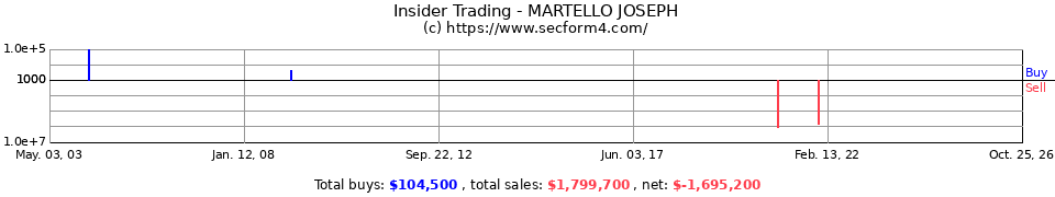 Insider Trading Transactions for Martello Joseph