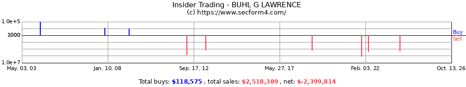Insider Trading Transactions for Buhl G Lawrence