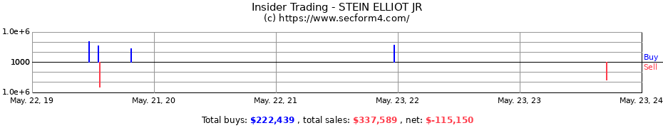 Insider Trading Transactions for STEIN ELLIOT JR