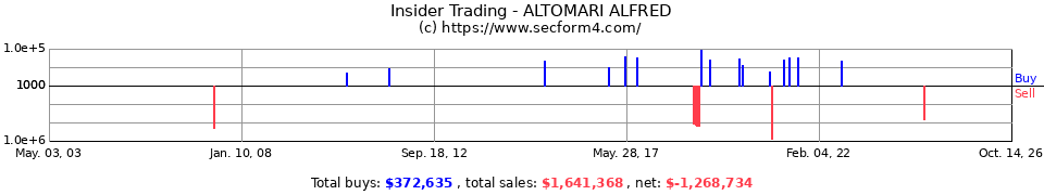 Insider Trading Transactions for Altomari Alfred