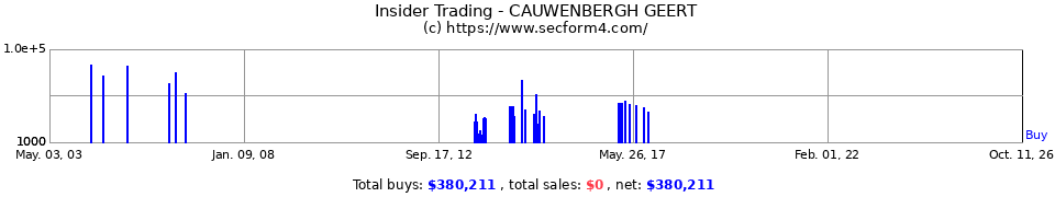 Insider Trading Transactions for Cauwenbergh Geert